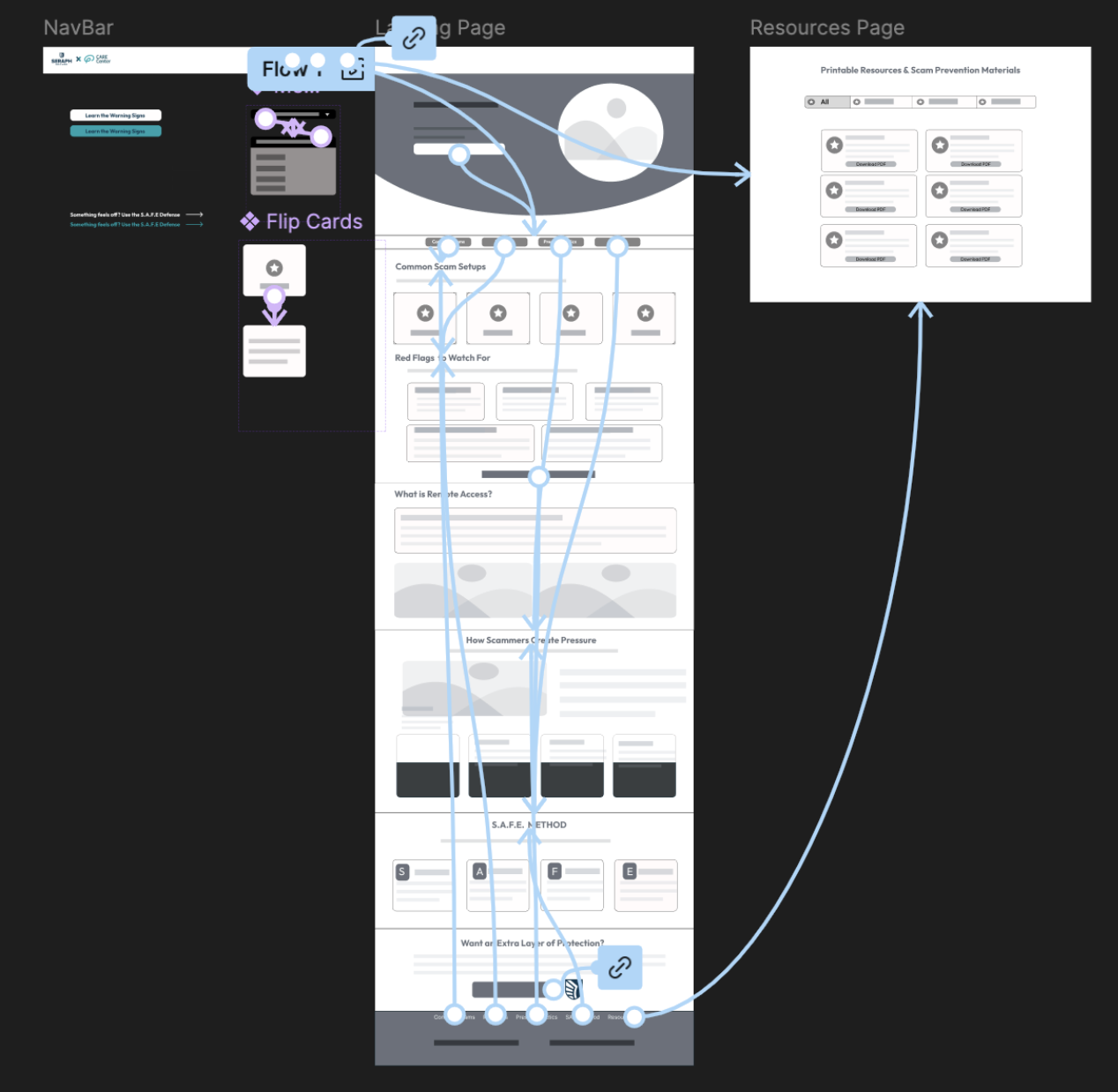 Lo-fi wireframe prototype flow with arrows